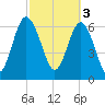 Tide chart for Range 'A' Light, Bear River, Georgia on 2023/03/3