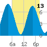 Tide chart for Range 'A' Light, Bear River, Georgia on 2023/05/13