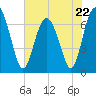 Tide chart for Range 'A' Light, Bear River, Georgia on 2023/05/22