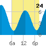 Tide chart for Range 'A' Light, Bear River, Georgia on 2023/05/24