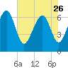 Tide chart for Range 'A' Light, Bear River, Georgia on 2023/05/26