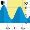 Tide chart for Range 'A' Light, Bear River, Georgia on 2023/05/27