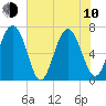 Tide chart for Range 'A' Light, Georgia on 2023/06/10