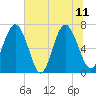 Tide chart for Range 'A' Light, Georgia on 2023/06/11
