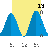 Tide chart for Range 'A' Light, Georgia on 2023/06/13