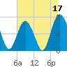 Tide chart for Range 'A' Light, Georgia on 2023/06/17