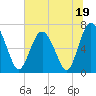 Tide chart for Range 'A' Light, Georgia on 2023/06/19