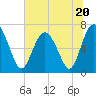 Tide chart for Range 'A' Light, Georgia on 2023/06/20