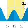 Tide chart for Range 'A' Light, Georgia on 2023/06/21