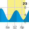 Tide chart for Range 'A' Light, Bear River, Georgia on 2023/06/23