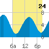 Tide chart for Range 'A' Light, Bear River, Georgia on 2023/06/24