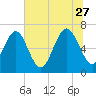 Tide chart for Range 'A' Light, Bear River, Georgia on 2023/06/27
