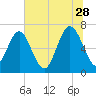 Tide chart for Range 'A' Light, Bear River, Georgia on 2023/06/28