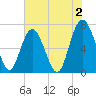 Tide chart for Range 'A' Light, Georgia on 2023/06/2
