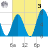 Tide chart for Range 'A' Light, Georgia on 2023/06/3