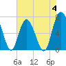 Tide chart for Range 'A' Light, Georgia on 2023/06/4