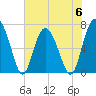 Tide chart for Range 'A' Light, Georgia on 2023/06/6