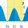 Tide chart for Range 'A' Light, Georgia on 2023/06/7