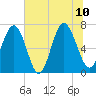 Tide chart for Range 'A' Light, Bear River, Georgia on 2023/07/10