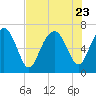 Tide chart for Range 'A' Light, Bear River, Georgia on 2023/07/23