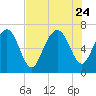 Tide chart for Range 'A' Light, Bear River, Georgia on 2023/07/24