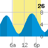 Tide chart for Range 'A' Light, Bear River, Georgia on 2023/07/26