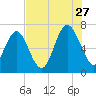 Tide chart for Range 'A' Light, Bear River, Georgia on 2023/07/27