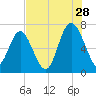 Tide chart for Range 'A' Light, Bear River, Georgia on 2023/07/28