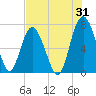 Tide chart for Range 'A' Light, Bear River, Georgia on 2023/07/31