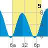 Tide chart for Range 'A' Light, Bear River, Georgia on 2023/07/5