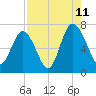 Tide chart for Range 'A' Light, Bear River, Georgia on 2023/08/11