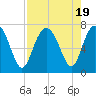 Tide chart for Range 'A' Light, Bear River, Georgia on 2023/08/19