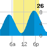 Tide chart for Range 'A' Light, Bear River, Georgia on 2023/08/26