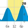 Tide chart for Range 'A' Light, Bear River, Georgia on 2023/08/28
