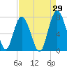 Tide chart for Range 'A' Light, Bear River, Georgia on 2023/08/29