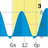 Tide chart for Range 'A' Light, Bear River, Georgia on 2023/08/3