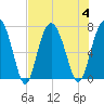 Tide chart for Range 'A' Light, Bear River, Georgia on 2023/08/4