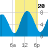 Tide chart for Range 'A' Light, Bear River, Georgia on 2023/10/20