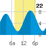 Tide chart for Range 'A' Light, Bear River, Georgia on 2023/10/22