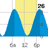 Tide chart for Range 'A' Light, Bear River, Georgia on 2023/10/26