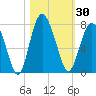Tide chart for Range 'A' Light, Bear River, Georgia on 2023/10/30