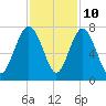 Tide chart for Range 'A' Light, Bear River, Georgia on 2023/11/10