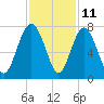 Tide chart for Range 'A' Light, Bear River, Georgia on 2023/11/11