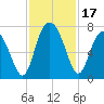 Tide chart for Range 'A' Light, Bear River, Georgia on 2023/11/17