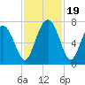 Tide chart for Range 'A' Light, Bear River, Georgia on 2023/11/19