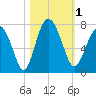 Tide chart for Range 'A' Light, Bear River, Georgia on 2023/11/1