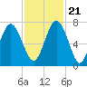 Tide chart for Range 'A' Light, Bear River, Georgia on 2023/11/21