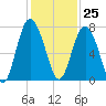 Tide chart for Range 'A' Light, Bear River, Georgia on 2023/11/25