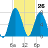 Tide chart for Range 'A' Light, Bear River, Georgia on 2023/11/26