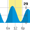 Tide chart for Range 'A' Light, Bear River, Georgia on 2023/11/29